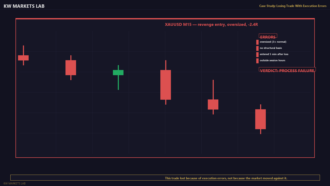 Case Study: Losing Trade With Errors