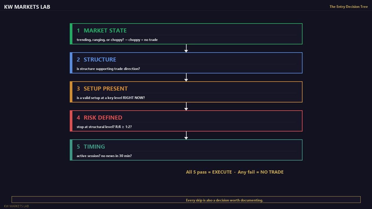 Entry Decision Tree