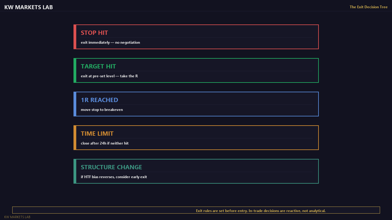 Exit Decision Tree