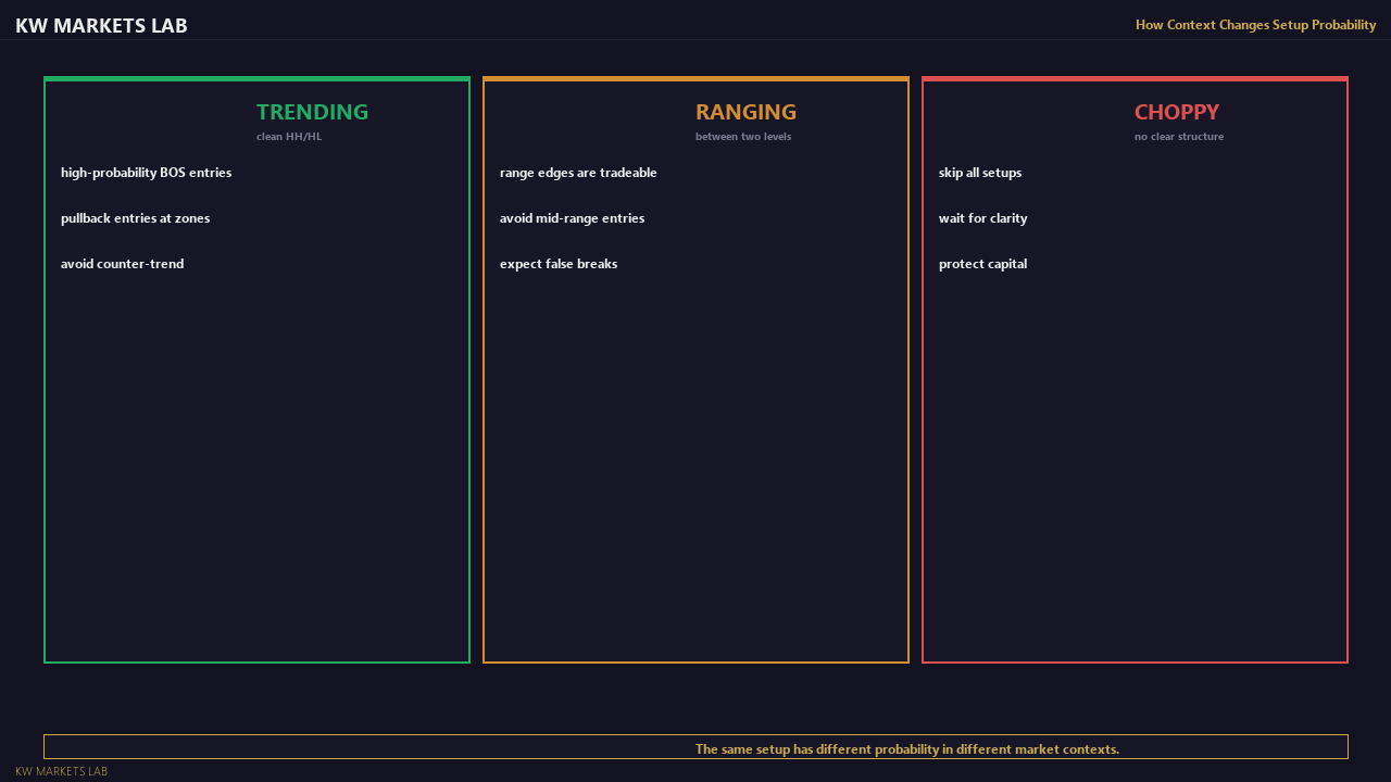 Context Changes Setup Probability