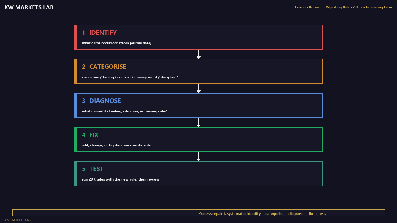 Process Repair Workflow