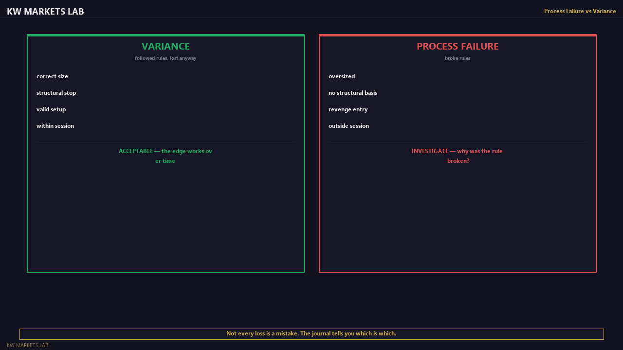 Process Failure vs Variance