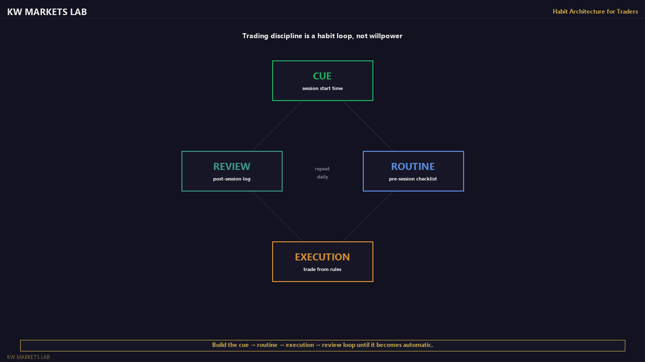 Habit Architecture for Traders