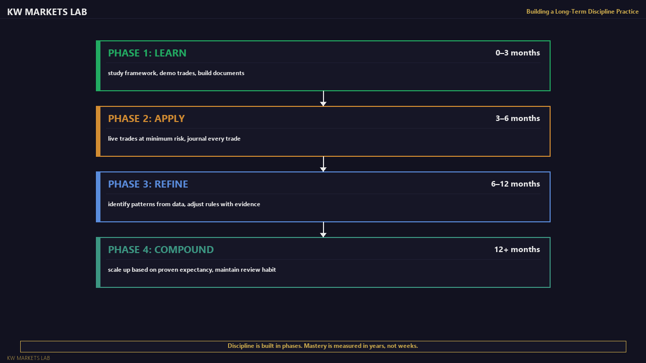 Long-Term Discipline Practice