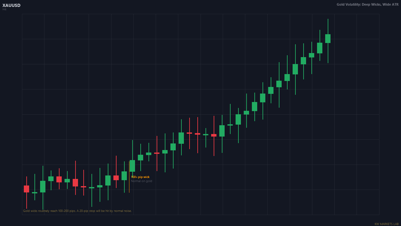 ATR comparison bar chart and wick depth reference with stop placement implications.