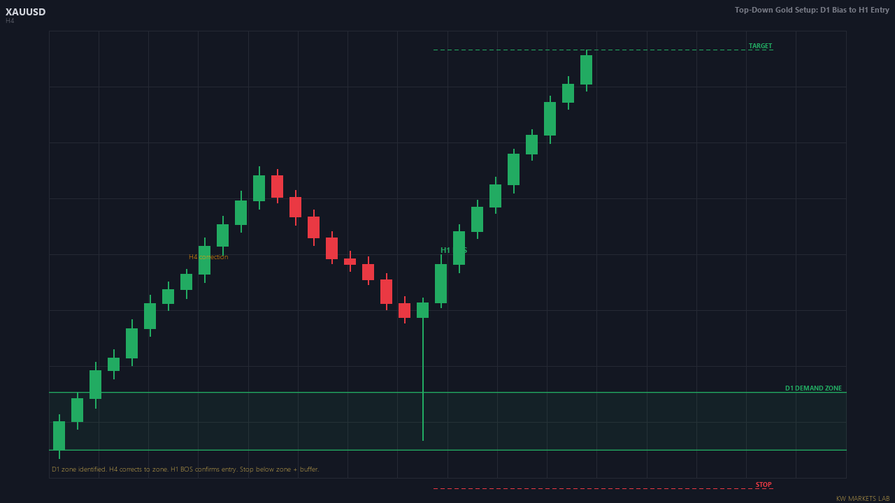 Four-step top-down analysis process with D1, H4, H1, and execution columns.
