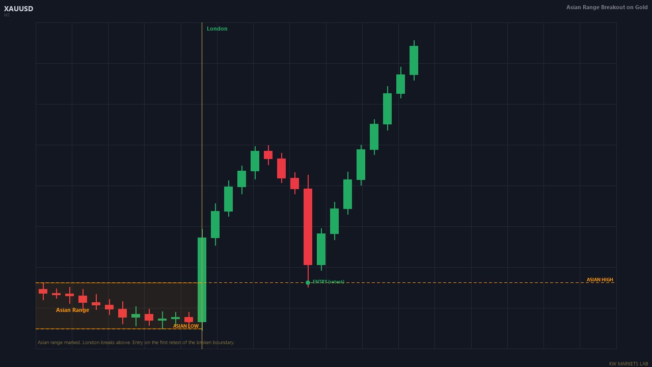 Annotated chart showing Asian range, London breakout, entry retest, stop, and target.