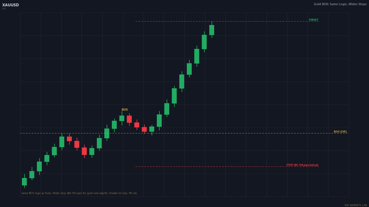 Two-panel comparison: standard forex BOS entry vs gold-adapted BOS entry with adjusted parameters.