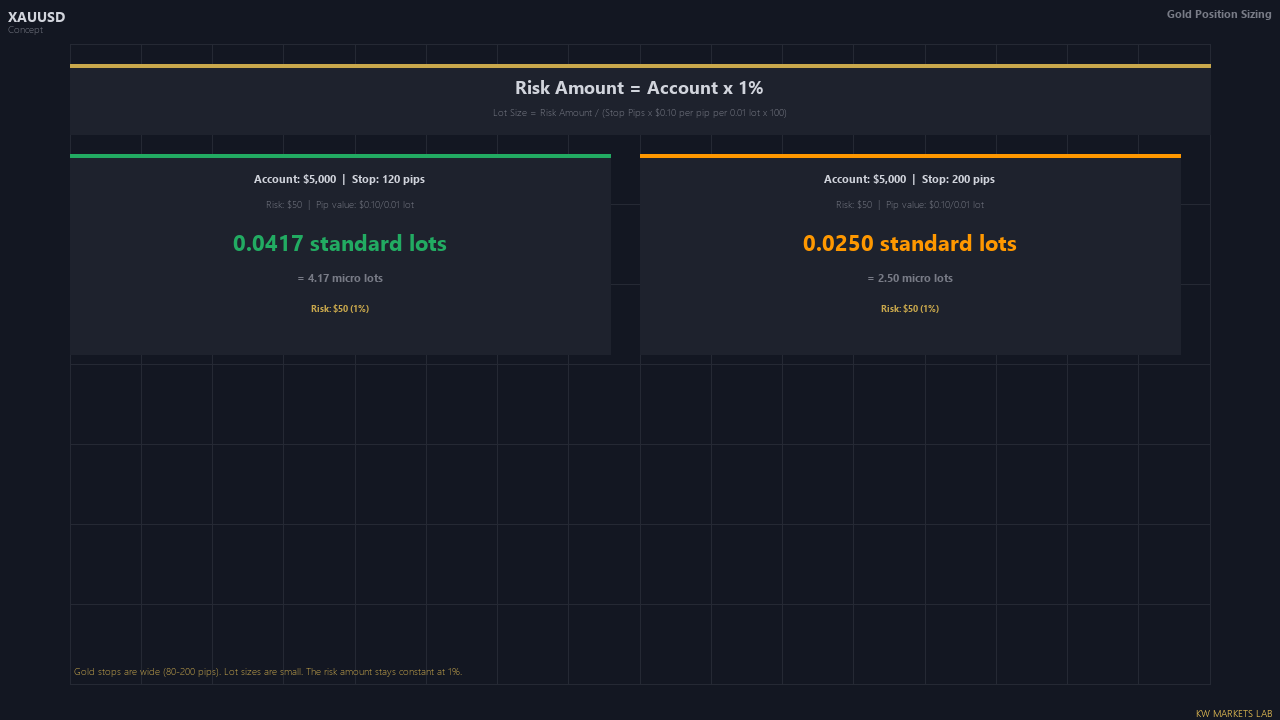 Gold lot size formula with three worked examples at varying stops and account sizes.