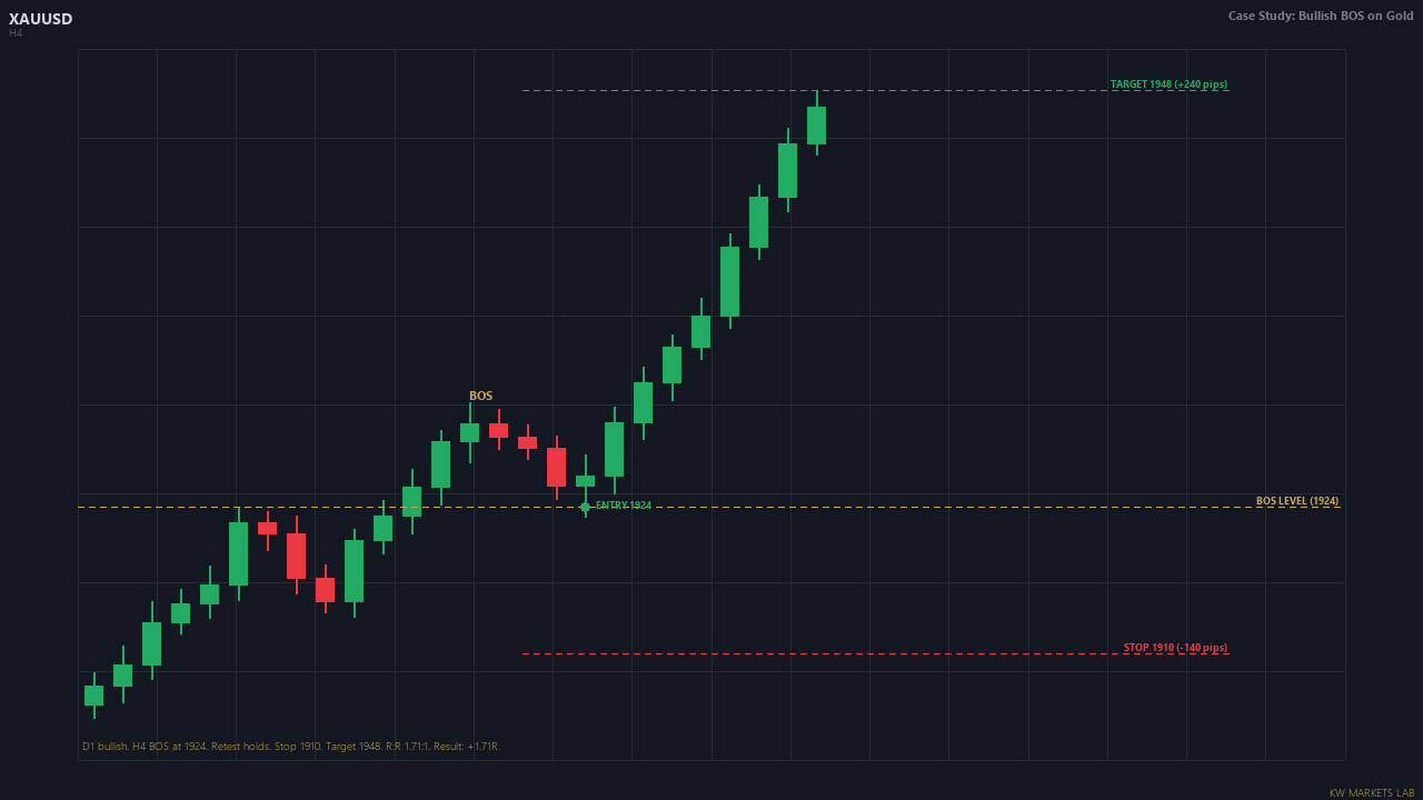 Six-step case study walkthrough from D1 bias to exit result.