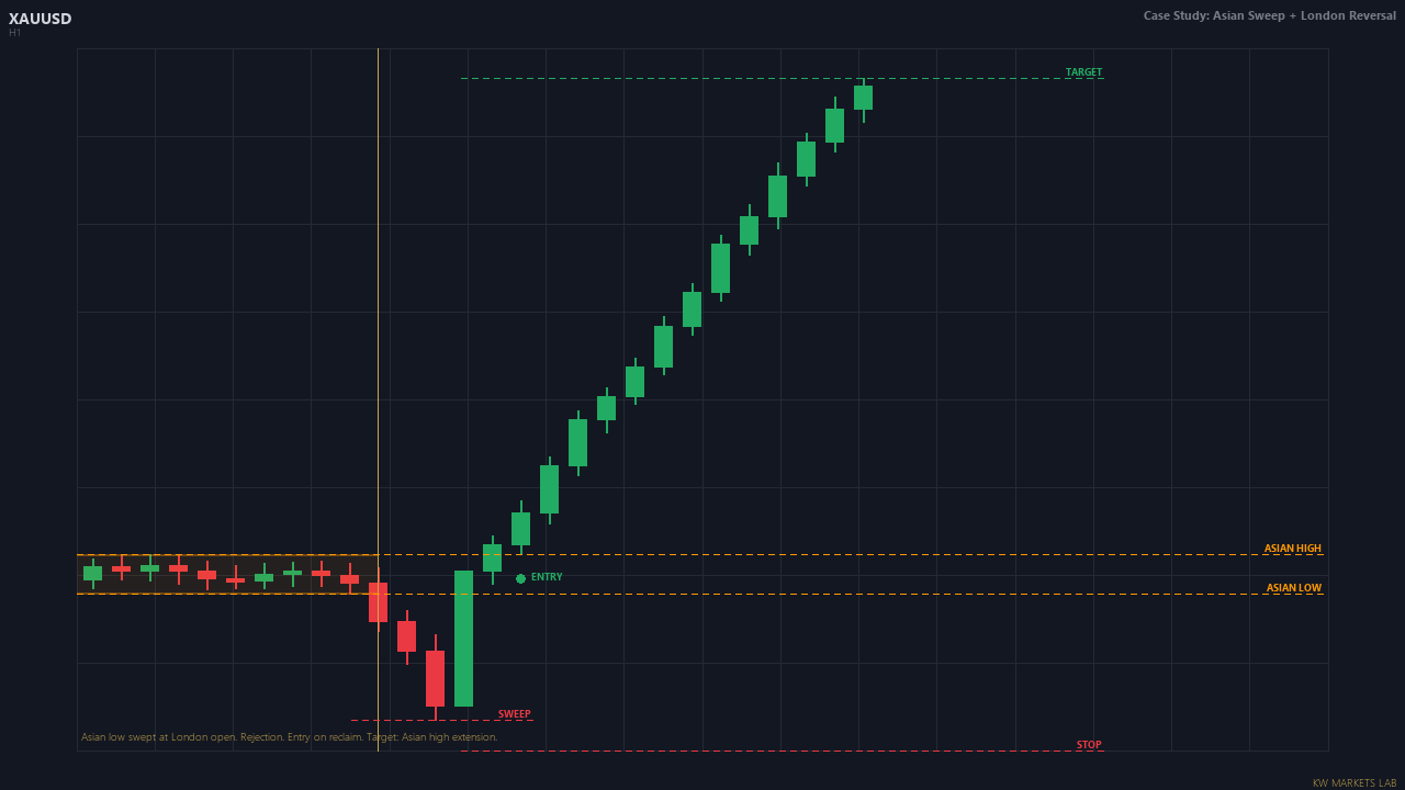 Annotated price chart showing Asian range, London sweep, rejection, entry, and target.