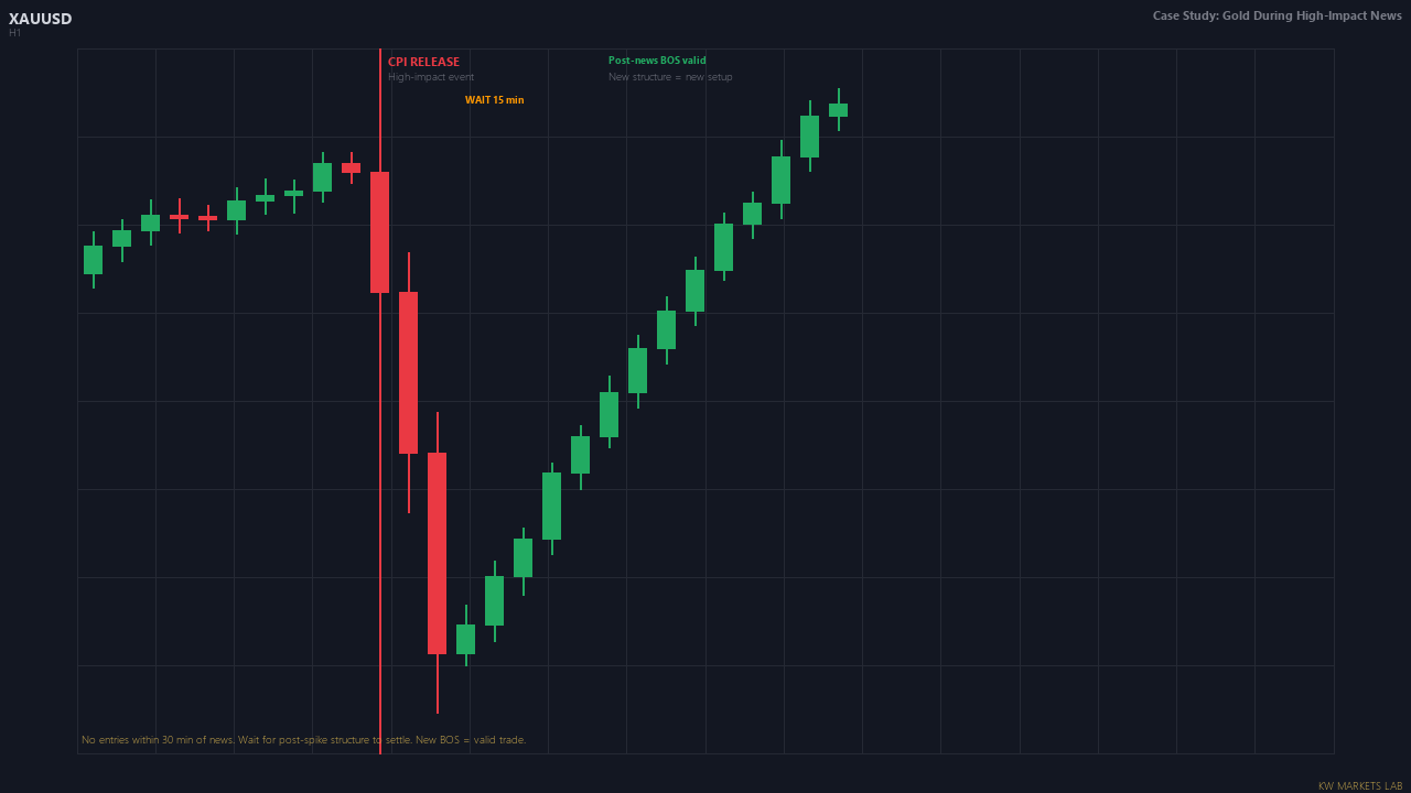 Side-by-side case study comparing no-protocol trader vs protocol-applied trader through a news event.