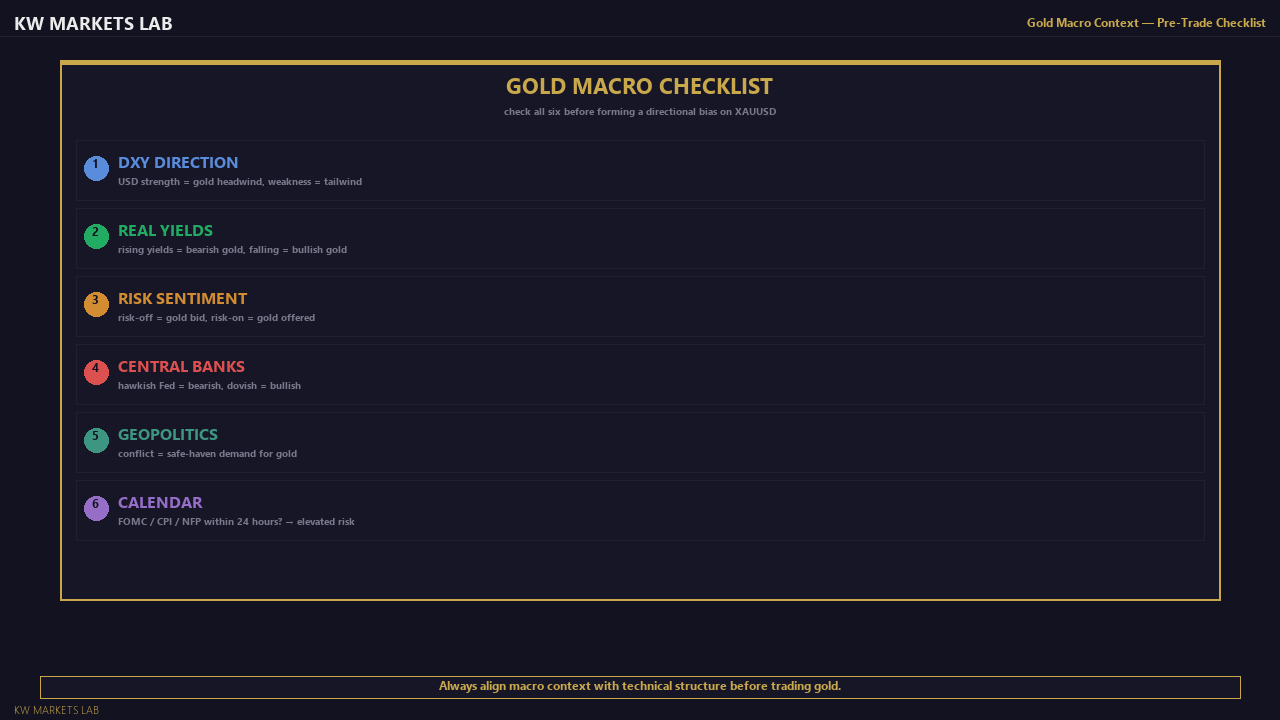Gold Macro Context Checklist