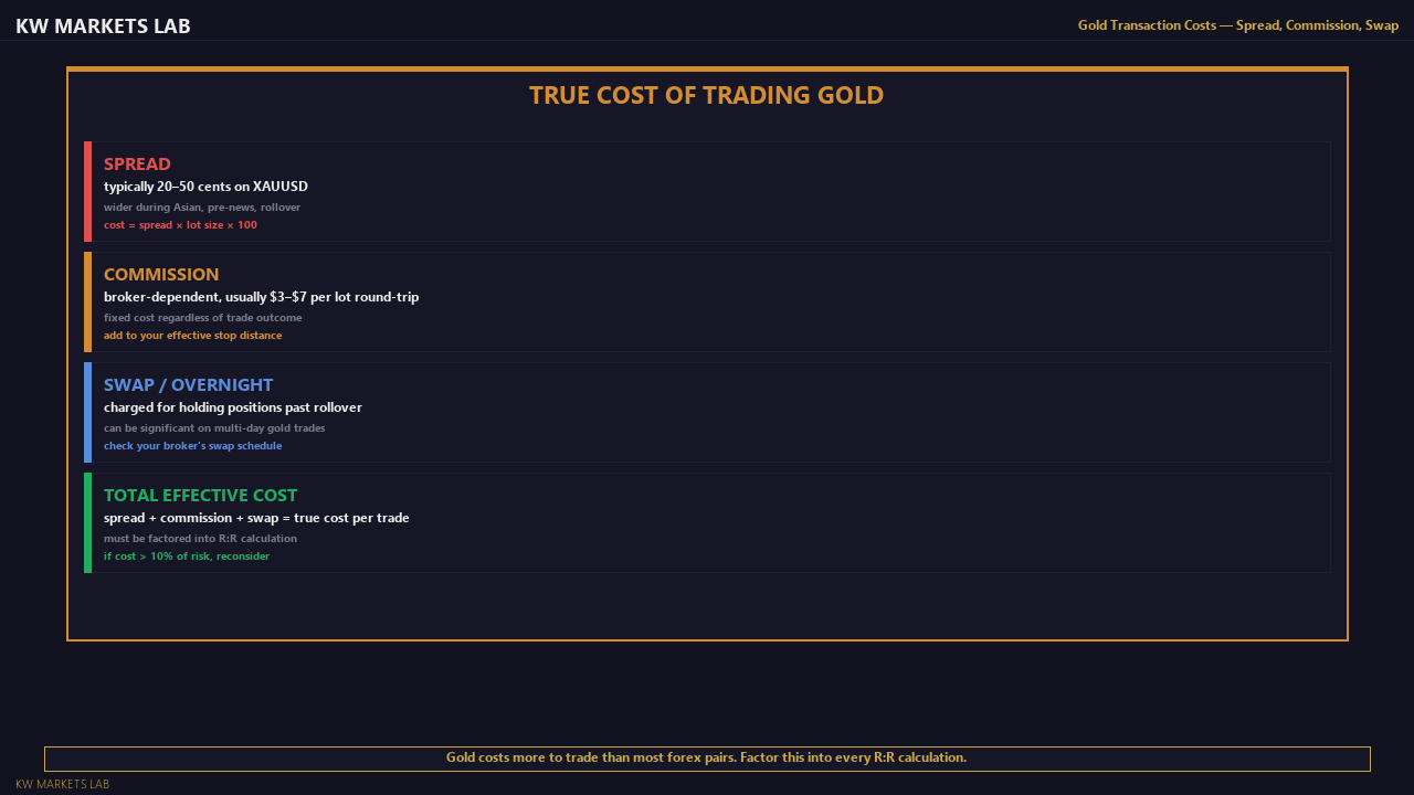 Gold Transaction Costs