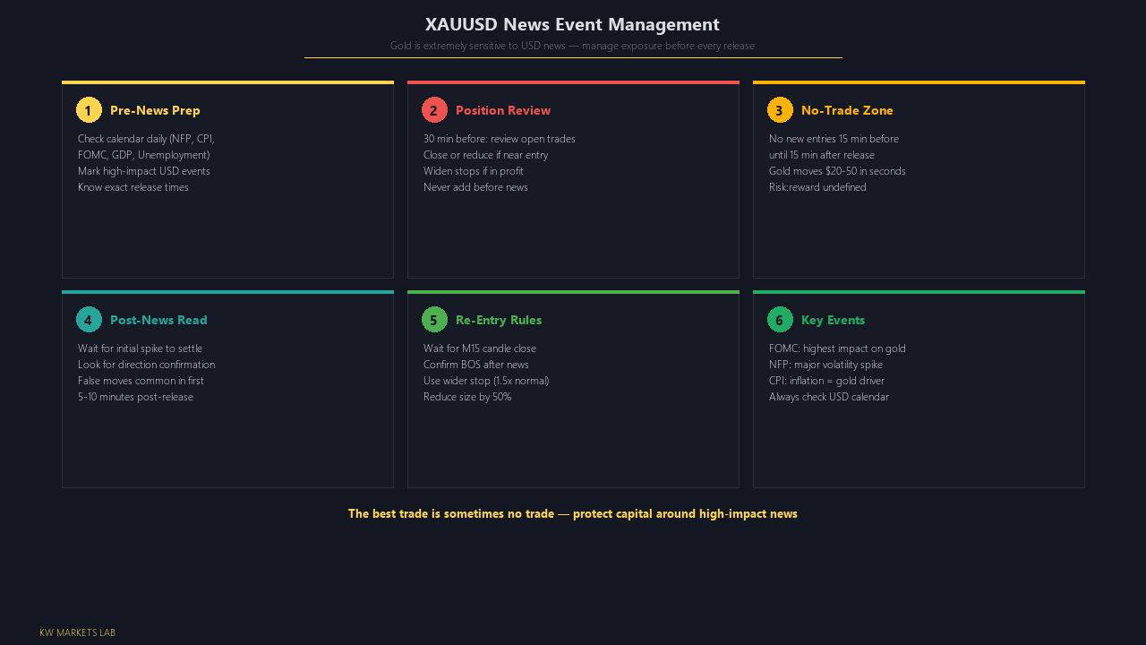 High-impact event list and gold news protocol rules.