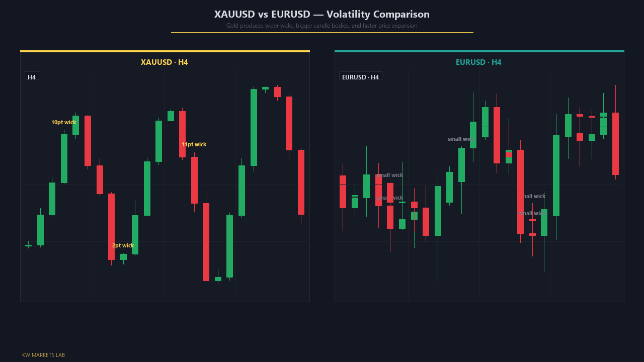 Comparison table of XAUUSD vs EURUSD across ATR, pip value, spread, wick depth, and other factors.