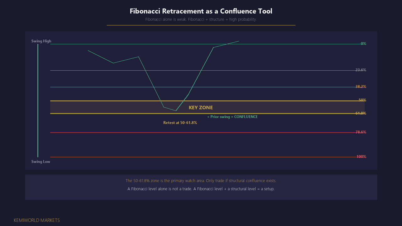 Fibonacci Retracement as a Confluence Tool