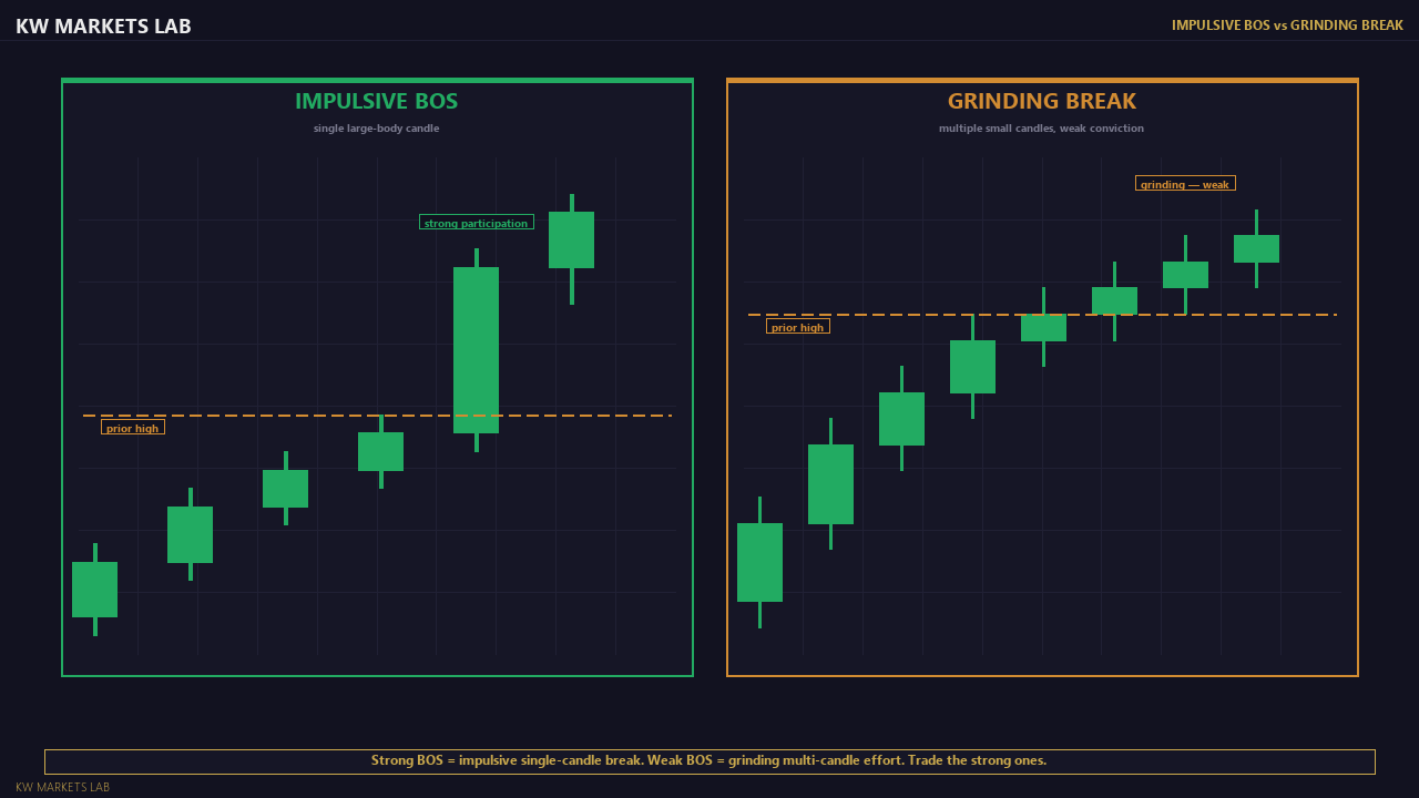 Break of Structure (BOS) Continuation