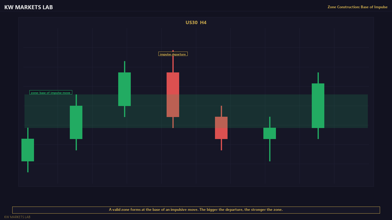 Supply & Demand Zone Rejection — Indices