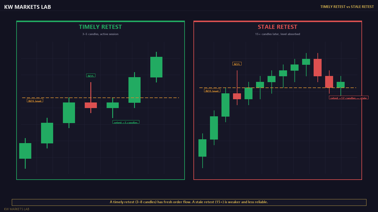 Timely Retest vs Stale Retest