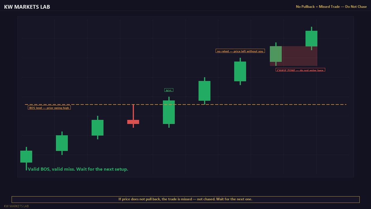 No Pullback = Missed Trade