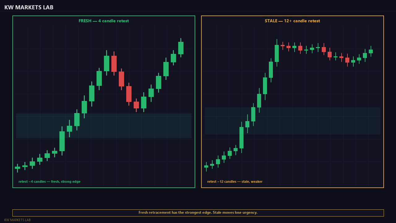 Fresh vs Stale Retracement