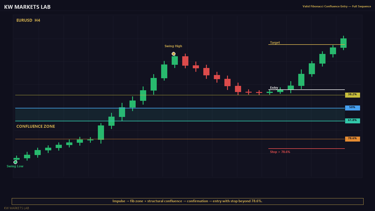 Valid Fibonacci Confluence Entry