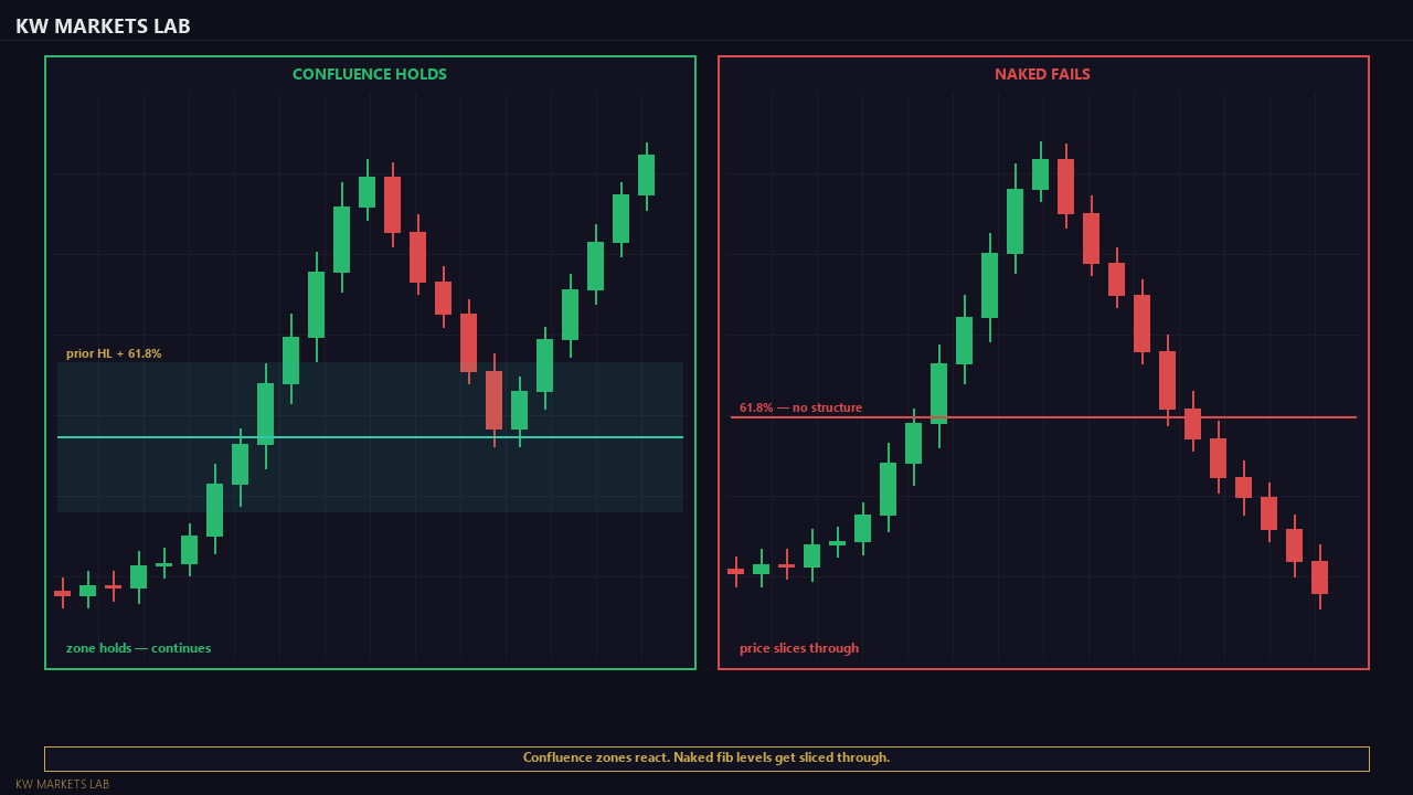 Confluence Holds vs Naked Fib Fails