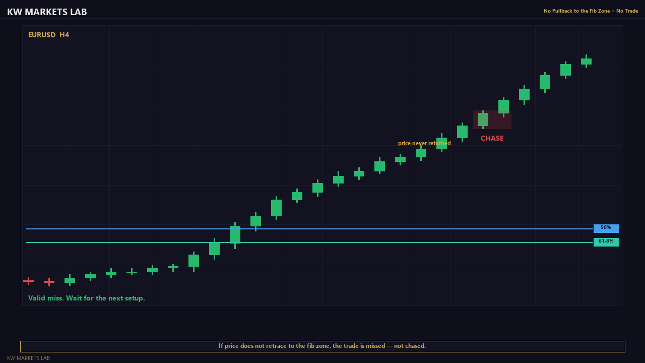 No Pullback = No Trade