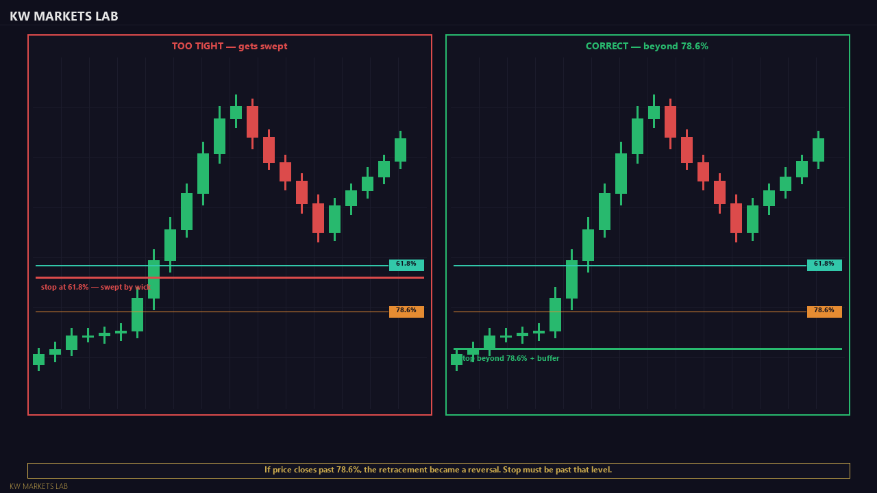Stop Placement: Beyond 78.6%