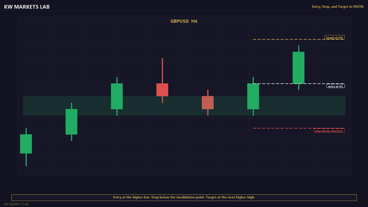 Entry, Stop, and Target in HH/HL