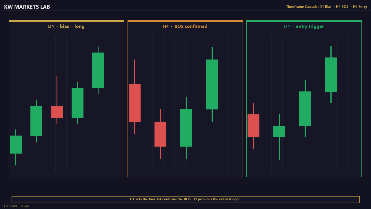 Timeframe Cascade: D1 Bias, H4 BOS, H1 Entry