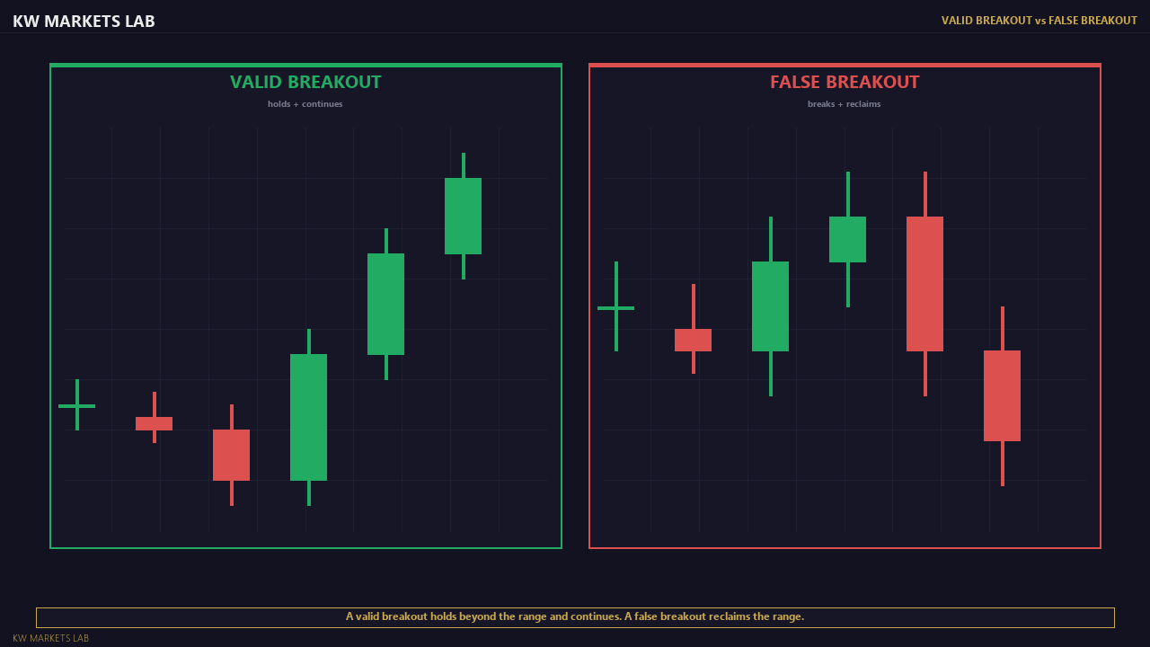 Valid Breakout vs False Breakout