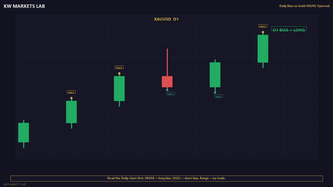 Daily Bias on Gold: HH/HL Uptrend