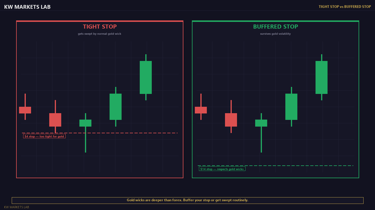 Gold Stop Buffer: Tight vs Buffered