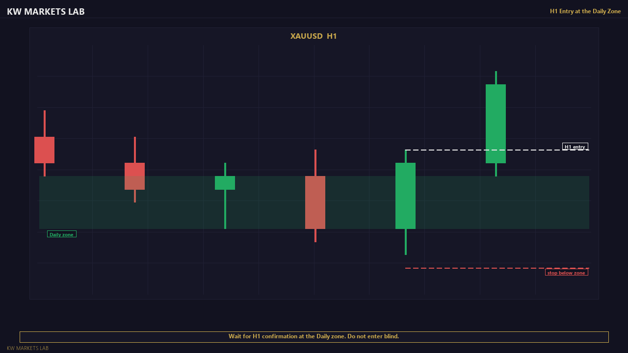 H1 Entry at the Daily Zone